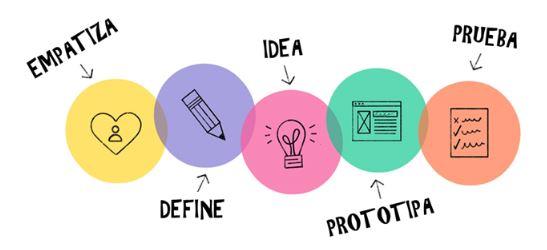herramientas para el design thinking
